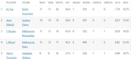 Updated list of wicket-takers in BBL 2022-23